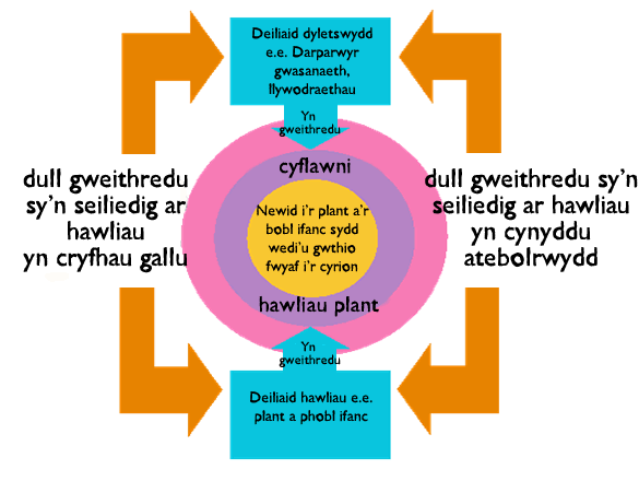 Gwneud hawliau plant yn realiti