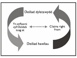 Sut mae hawliau’n cael eu gwireddu?
