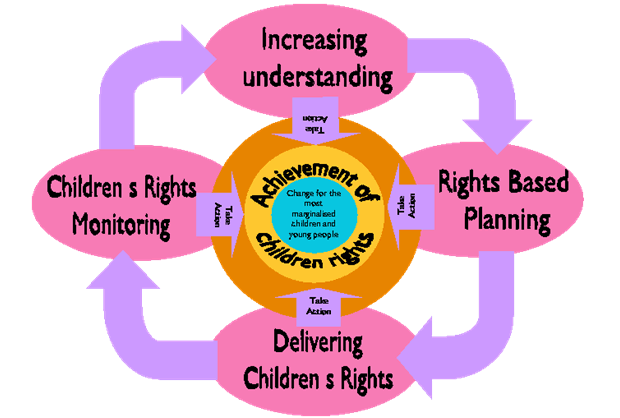 Using children's rights based approach