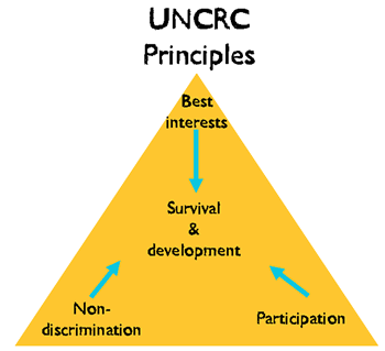 UNCRC guiding principles